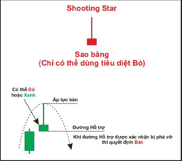 Phân tích biểu đồ nến Shooting Star