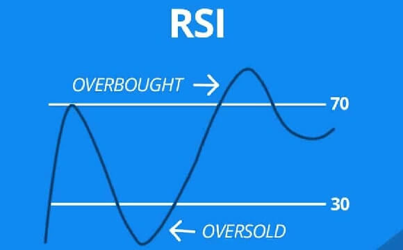 Cách dùng RSI dựa vào quá mua và quá bán