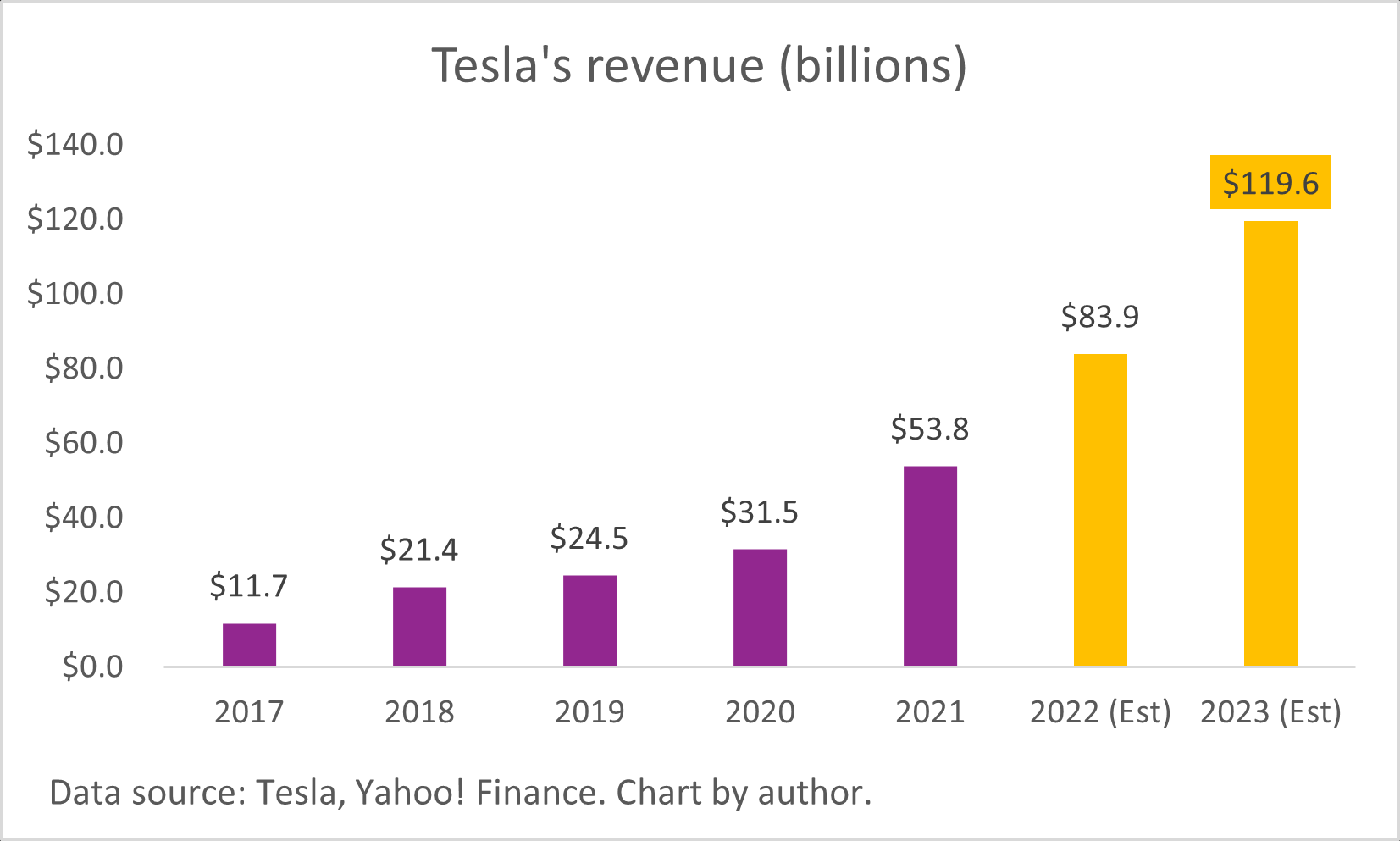 Tesla có thể đạt doanh thu 100 tỷ USD trong năm tới