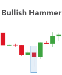 Nến Bullish Hammer