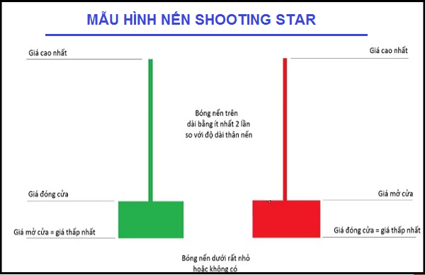 Ý Nghĩa Của Mô Hình Nến Shooting Star Trên Thị Trường