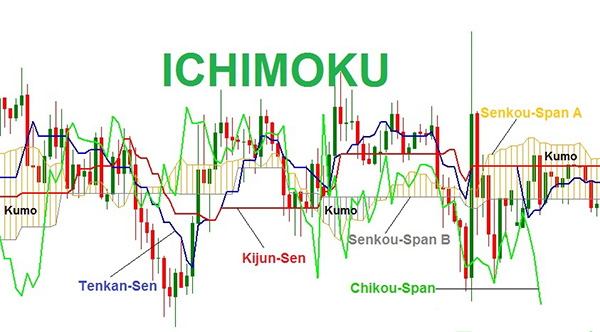 Ichimoku được tạo thành từ năm đường