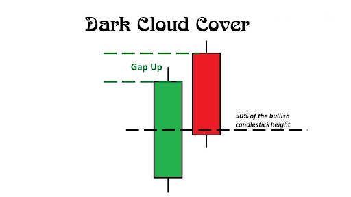 Dark Cloud Cover Là Gì?